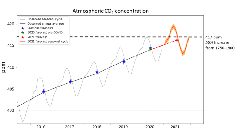 Dióxido de carbono atmosférico pode ultrapassar o limiar icônico
