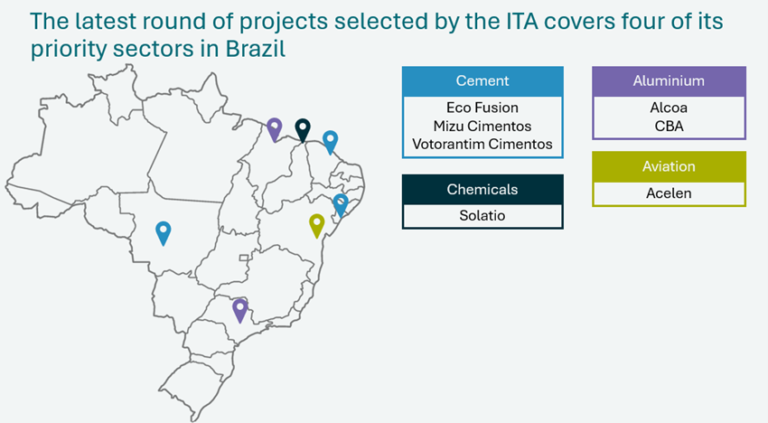 ACELERADOR DE TRANSIÇÃO INDUSTRIAL (ITA) SELECIONA SETE NOVOS PROJETOS DE DESCARBONIZAÇÃO PARA APOIAR NO BRASIL