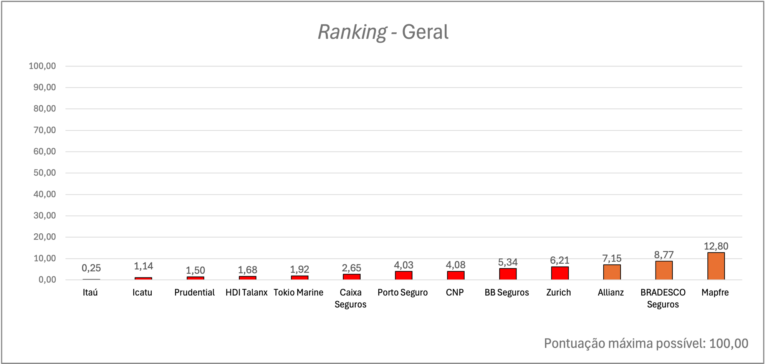Mapfre lidera ranking RASA de sustentabilidade entre seguradoras
